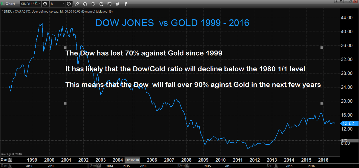 Dow Jones vs Gold 1999 - 2016
