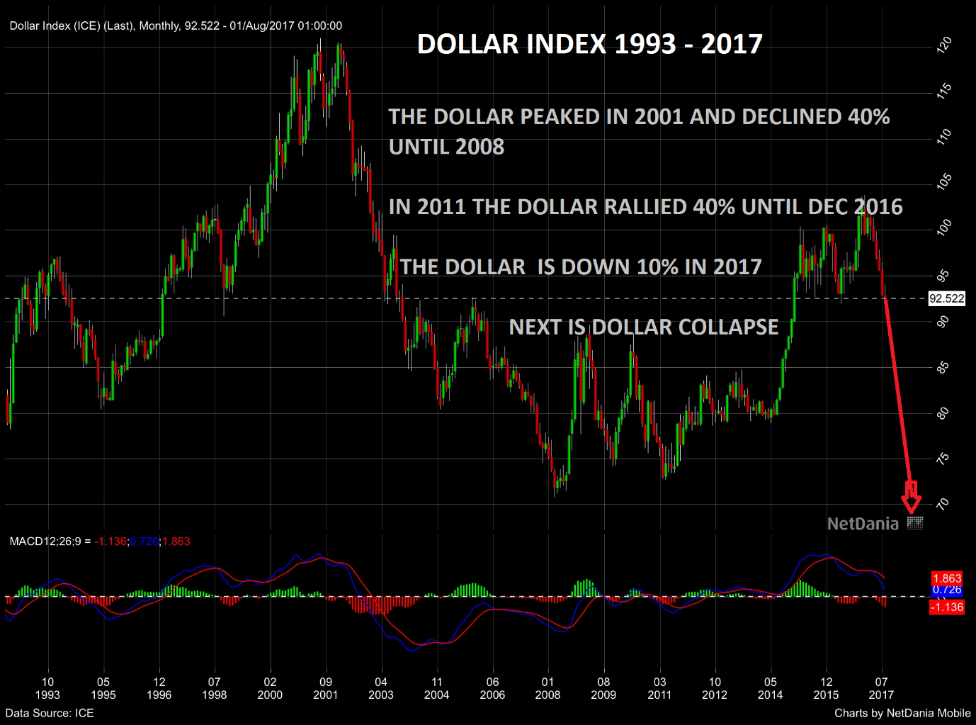 Dollars index 1993 - 2017