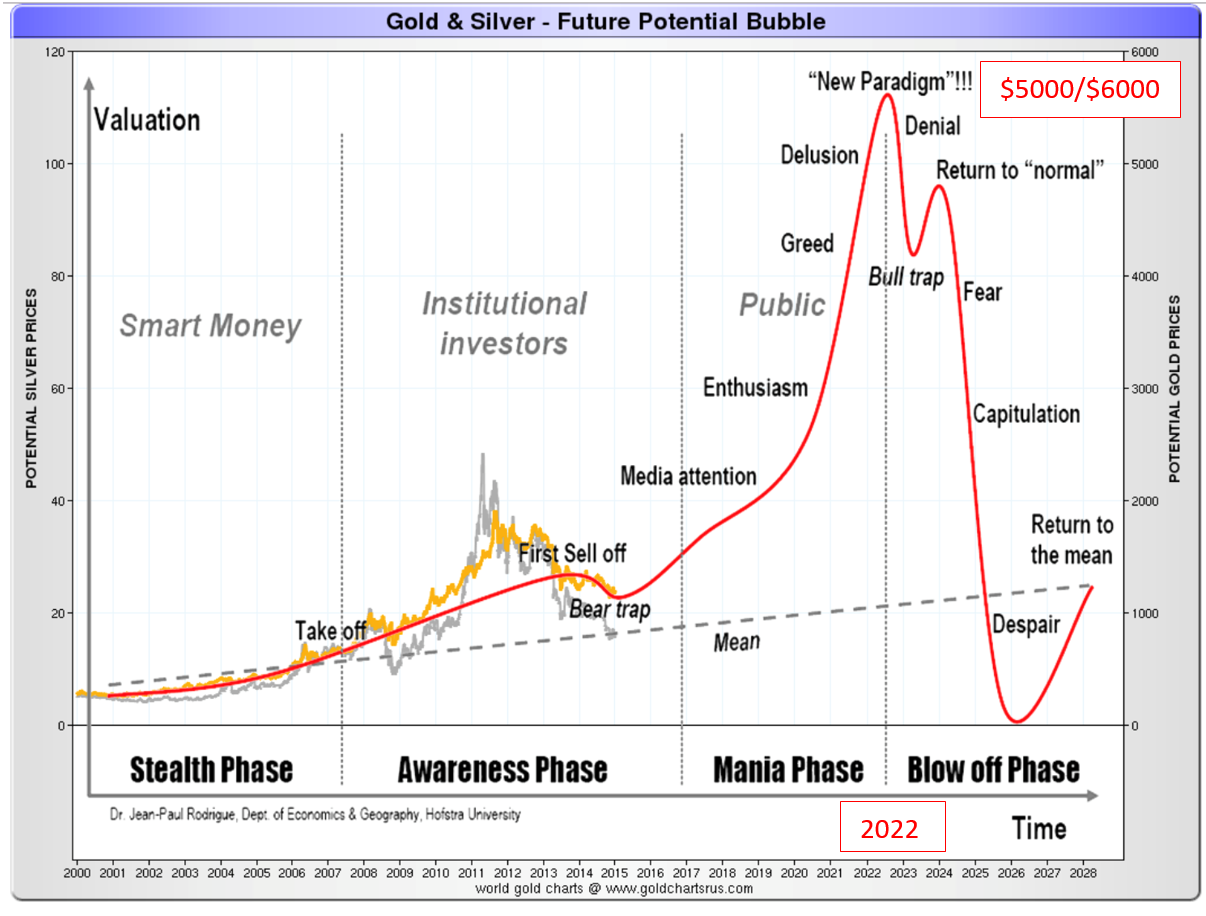 Gold & Silver - Future Potential bubble