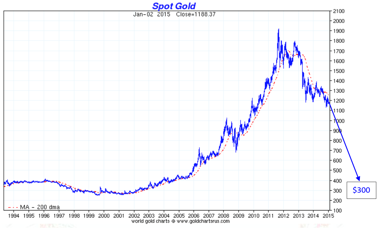 Spot Gold And Silver Chart