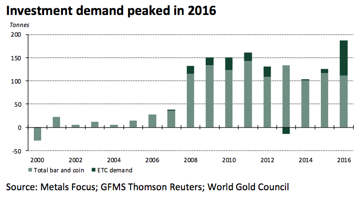 In 2016, €6.8bn was ploughed into German gold investment products
