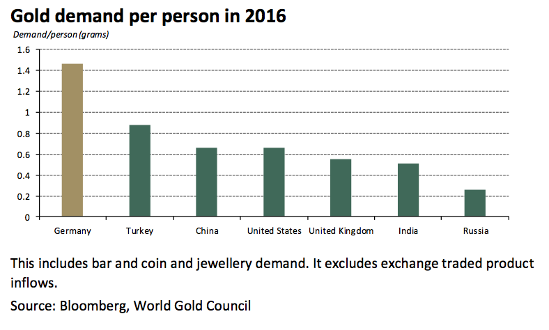 The amount of gold bought by Germans per person in 2016 was greater than in either of the two gold powerhouses: India and China.