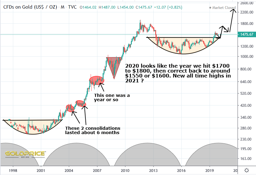 Gold Price : 2020 Vision and Beyond | GoldBroker.com