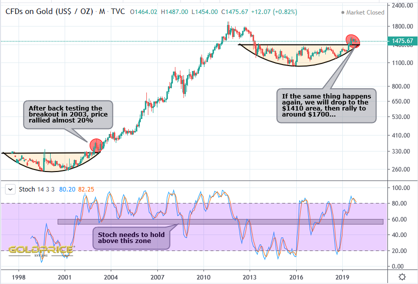 Gold Price : 2020 Vision and Beyond | GoldBroker.com
