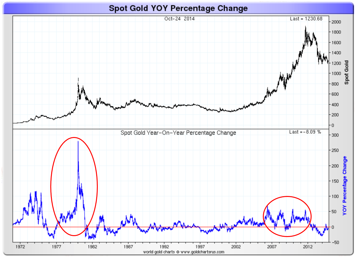 Spot Gold Year-on-Year Percentage Change