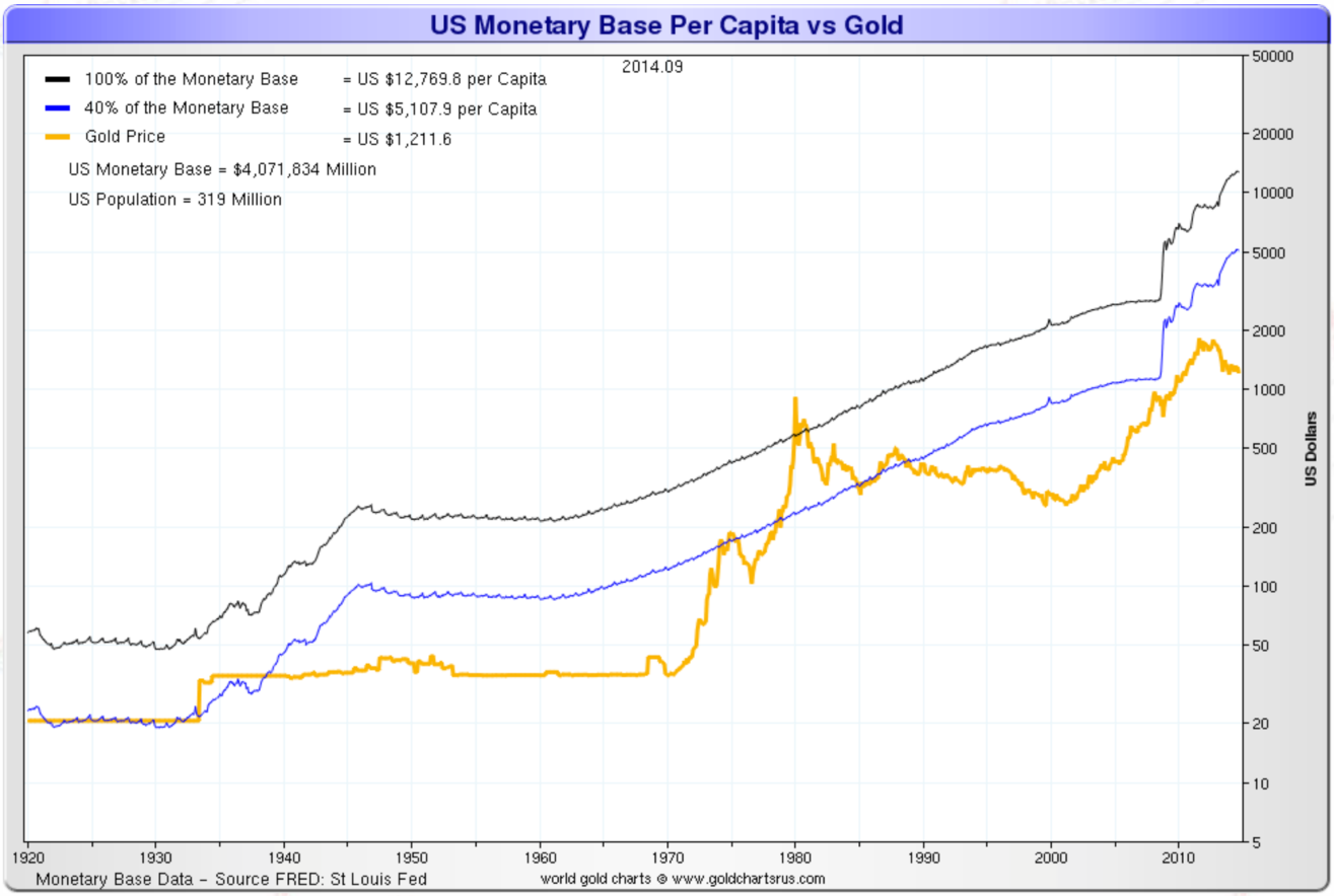 US Monetary Base Per Capita vs Gold