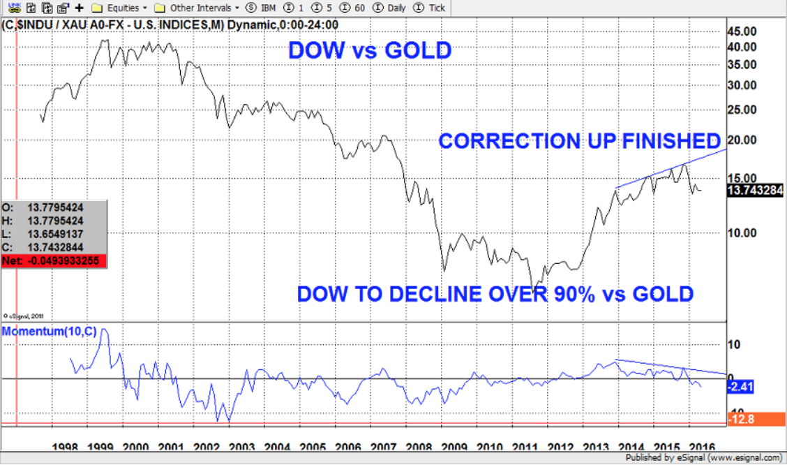 Dow vs Gold