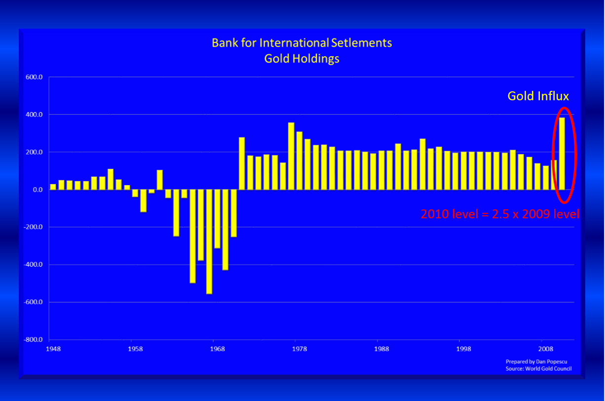 we can see the explosion in gold holdings at the “bank” of central banks, the Bank for International Settlements (BIS)