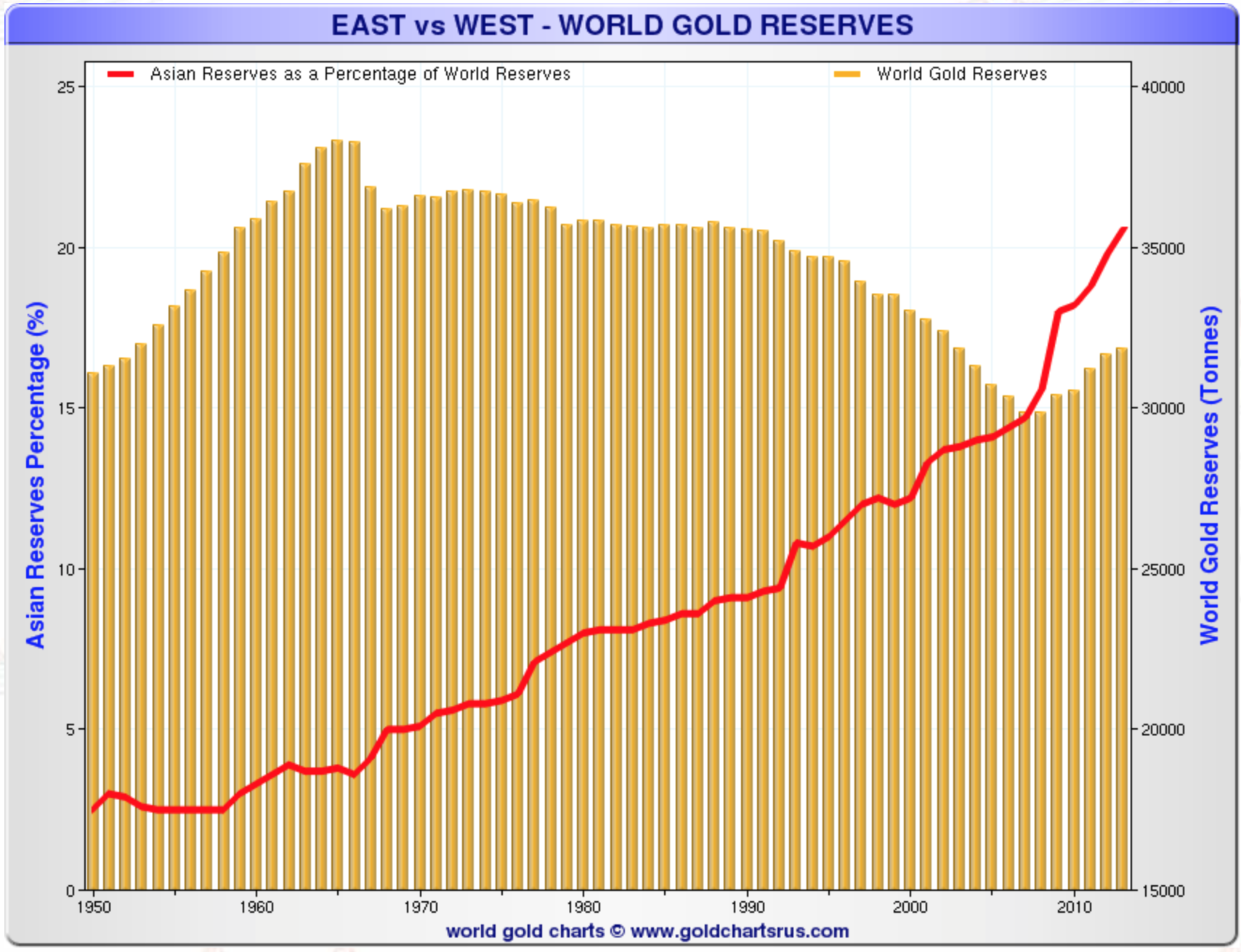 It seems that most of the gold sold by developed countries’ central banks was bought by developing countries’ central banks.