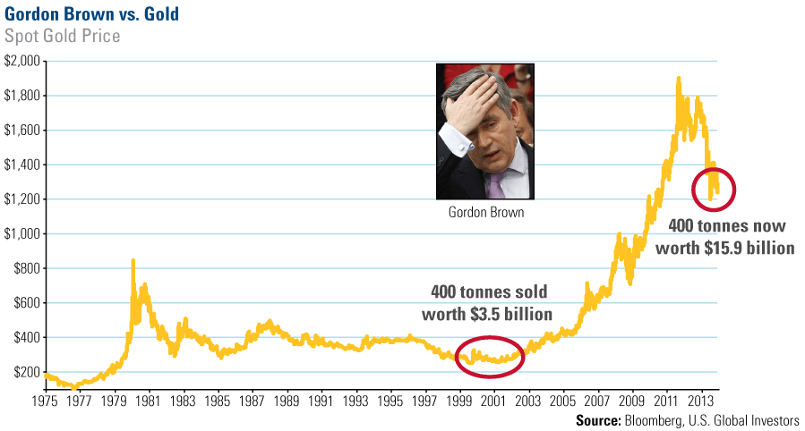 Between 1999 and 2002 Gordon Brown, UK’s Chancellor of the Exchequer, sold 60% of the UK's gold reserves shortly before gold entered a protracted bull market
