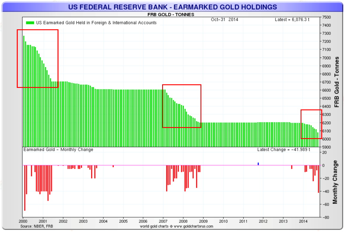 US Federal Reserve Bank Earmarked Gold Holding