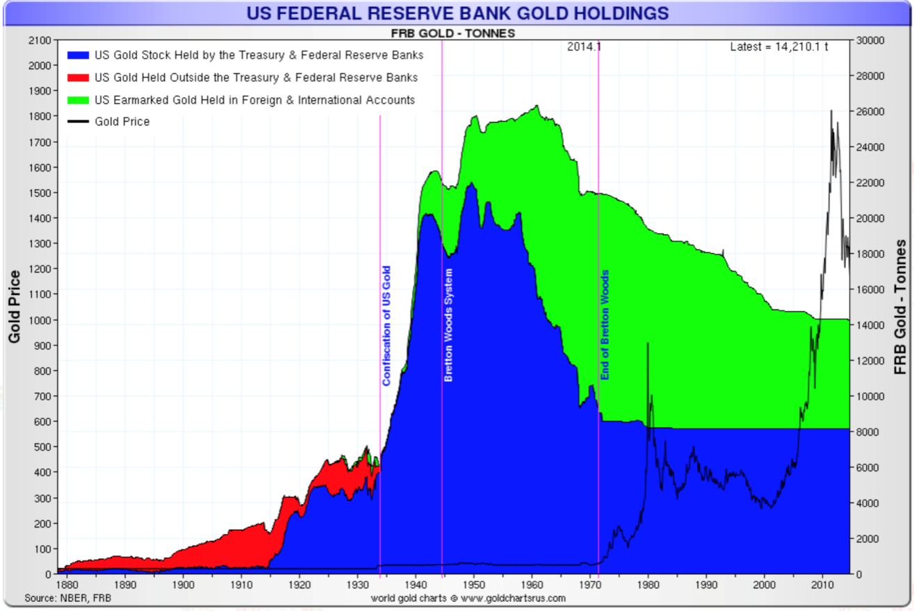 Gold deposited by foreign central banks in the U.S