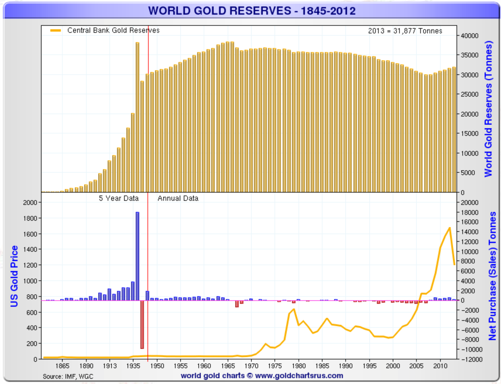We can clearly see that official gold reserves barely dropped from about 37,000 tonnes to around 30,000 tonnes