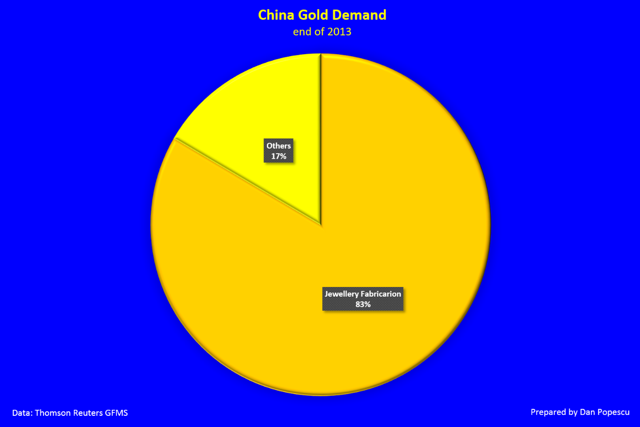 China Gold Demand