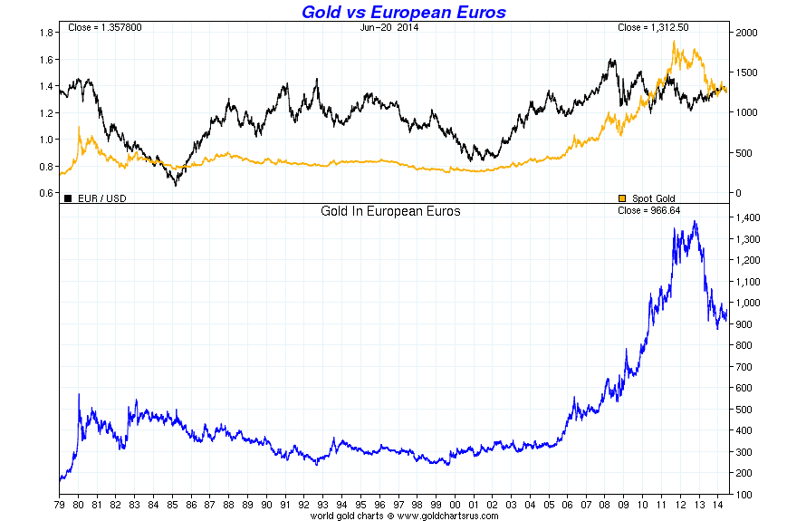 Gold price in Euros