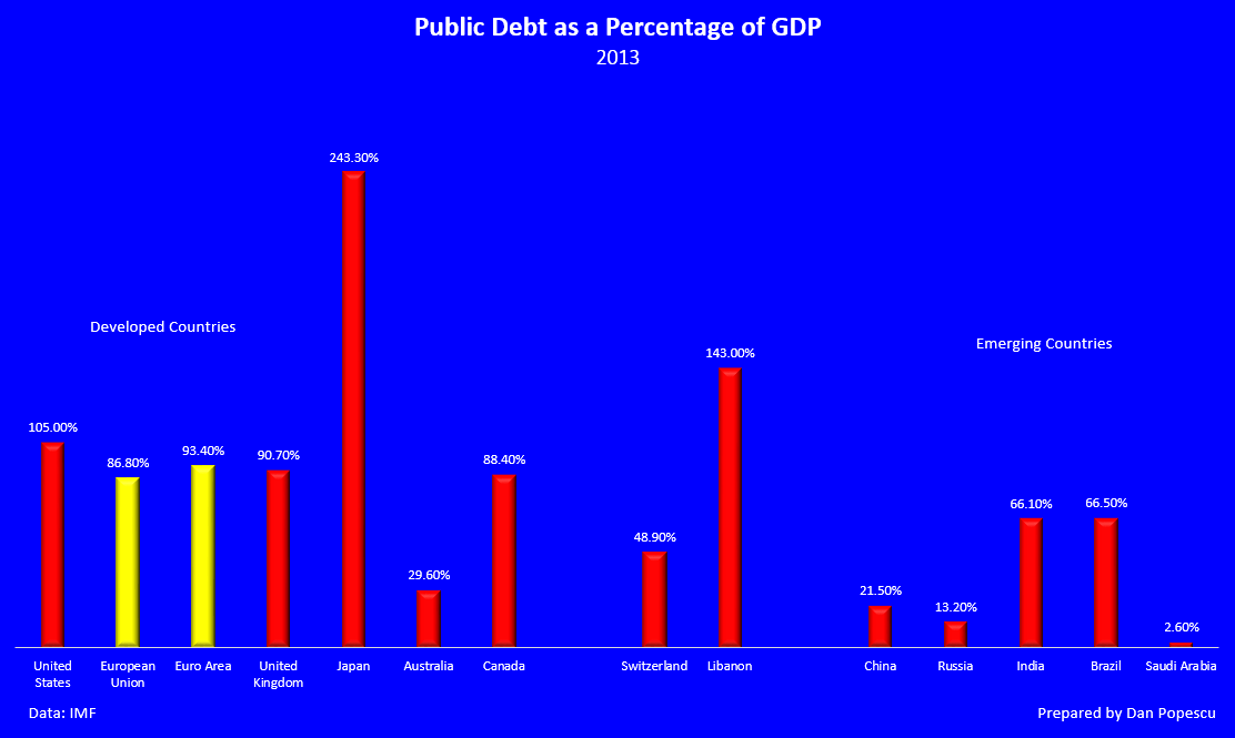 Public Debt as a Percentage of GDP