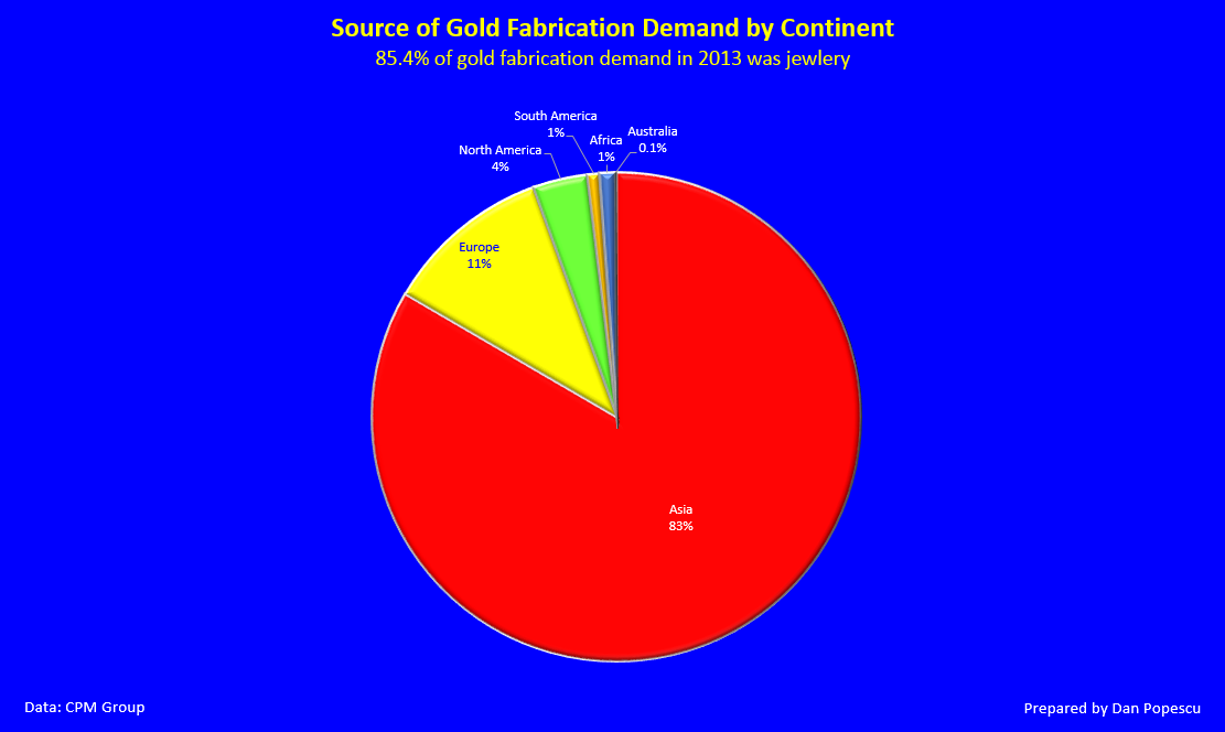 Source of Gold Fabrication Demand by Continent