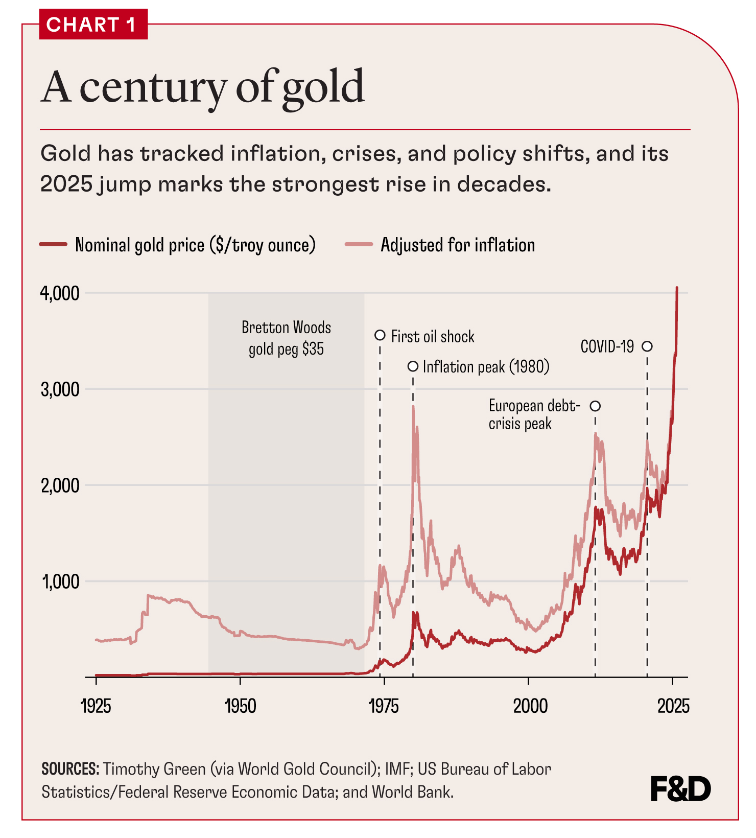 Gold price from 1925 to 2025