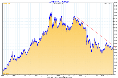 Gold Long Term Breakout