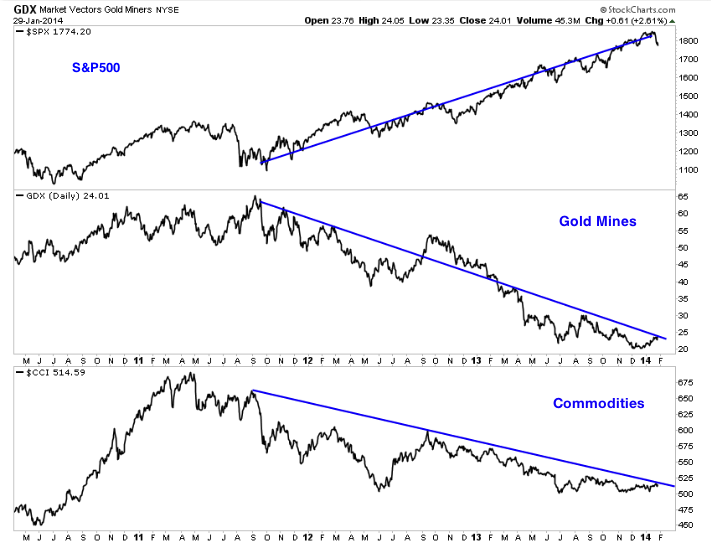 In 2008, gold and gold miners were going in the same direction as the stocks since 2003, but since 2011, they are moving in opposite directions