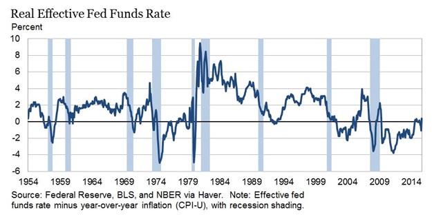 Taux réels effectifs de la Fed