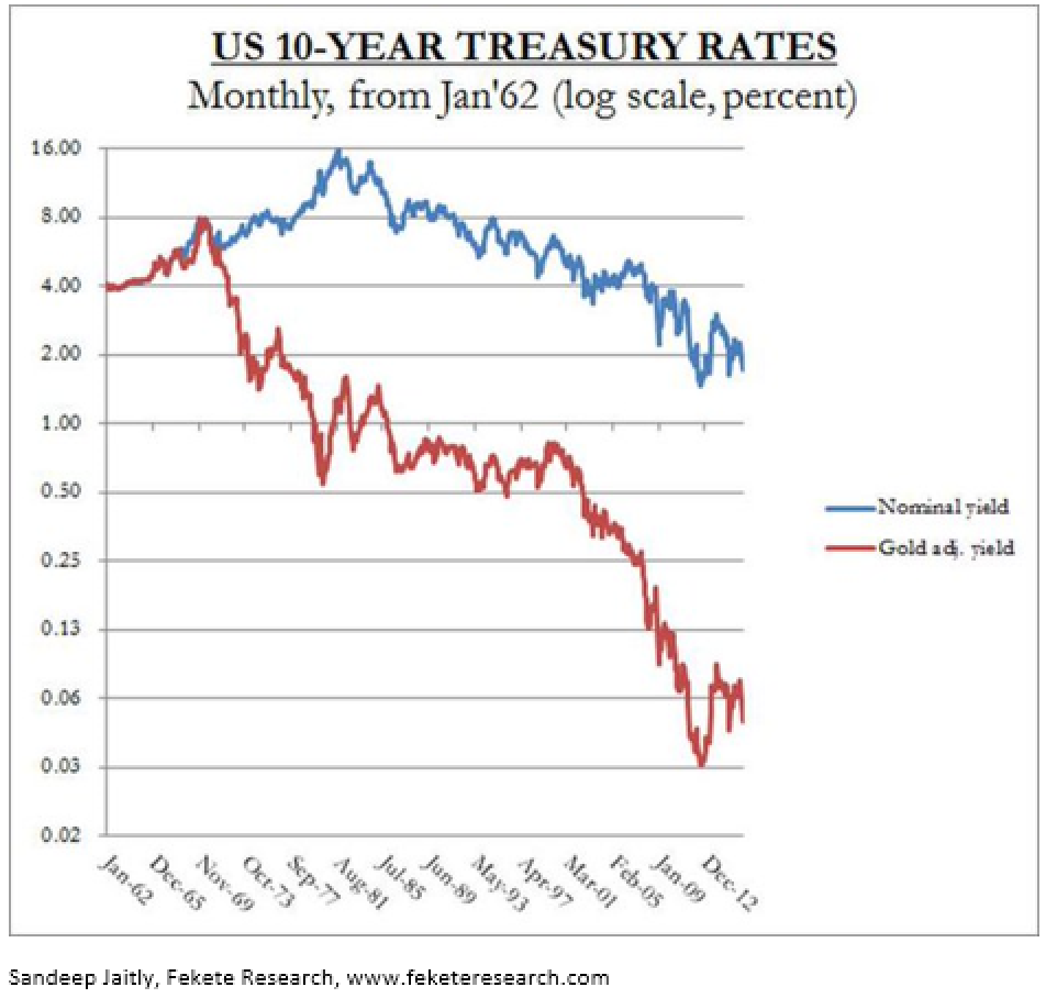 Les taux US à dix ans