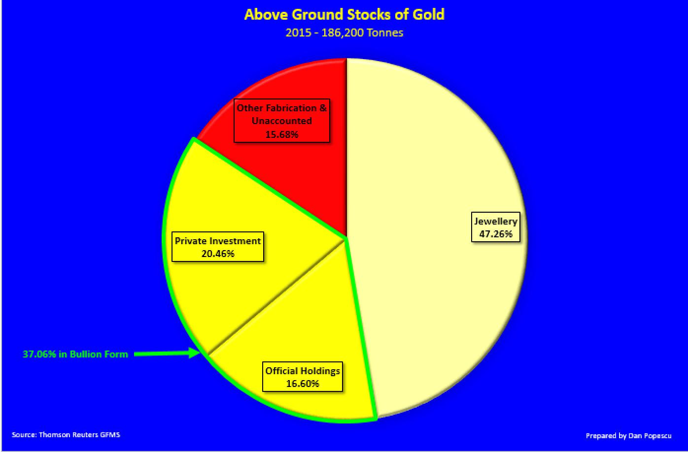 Above ground stocks of gold