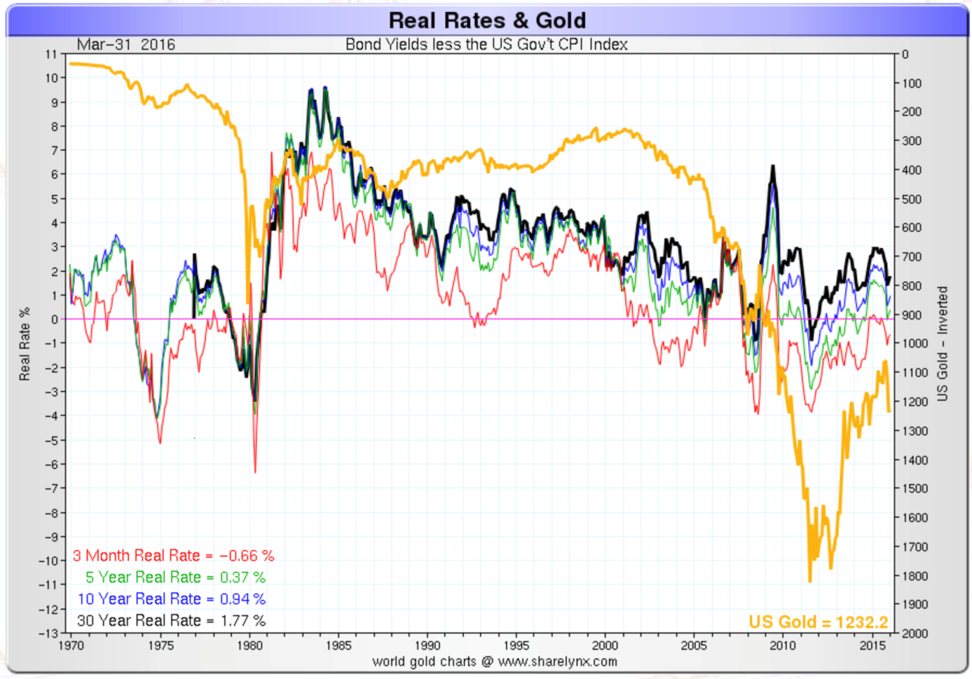 Real rates & gold