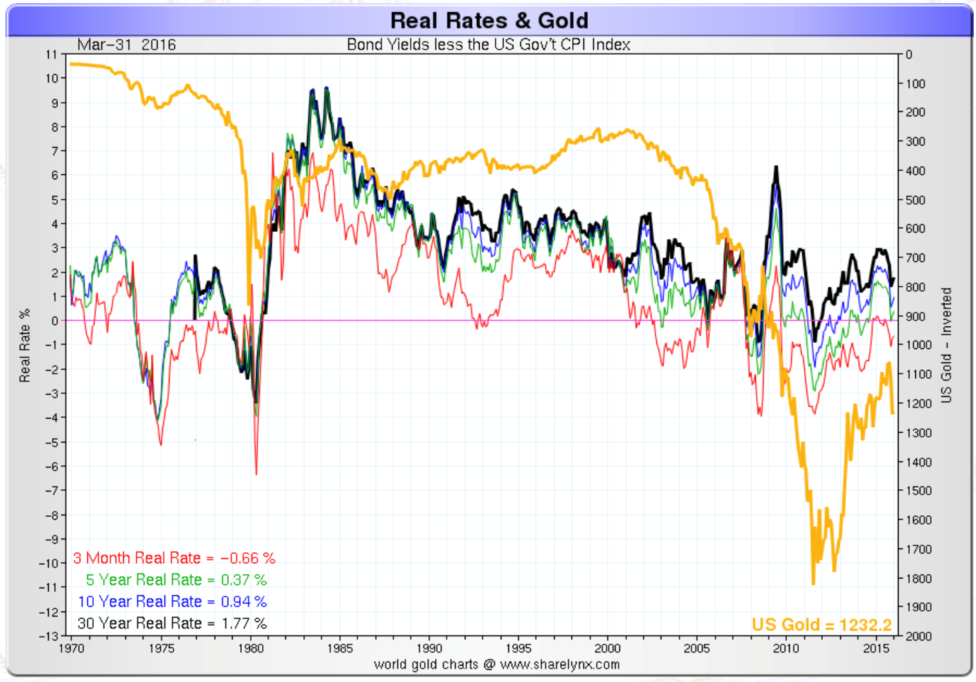 Taux réels et l’or