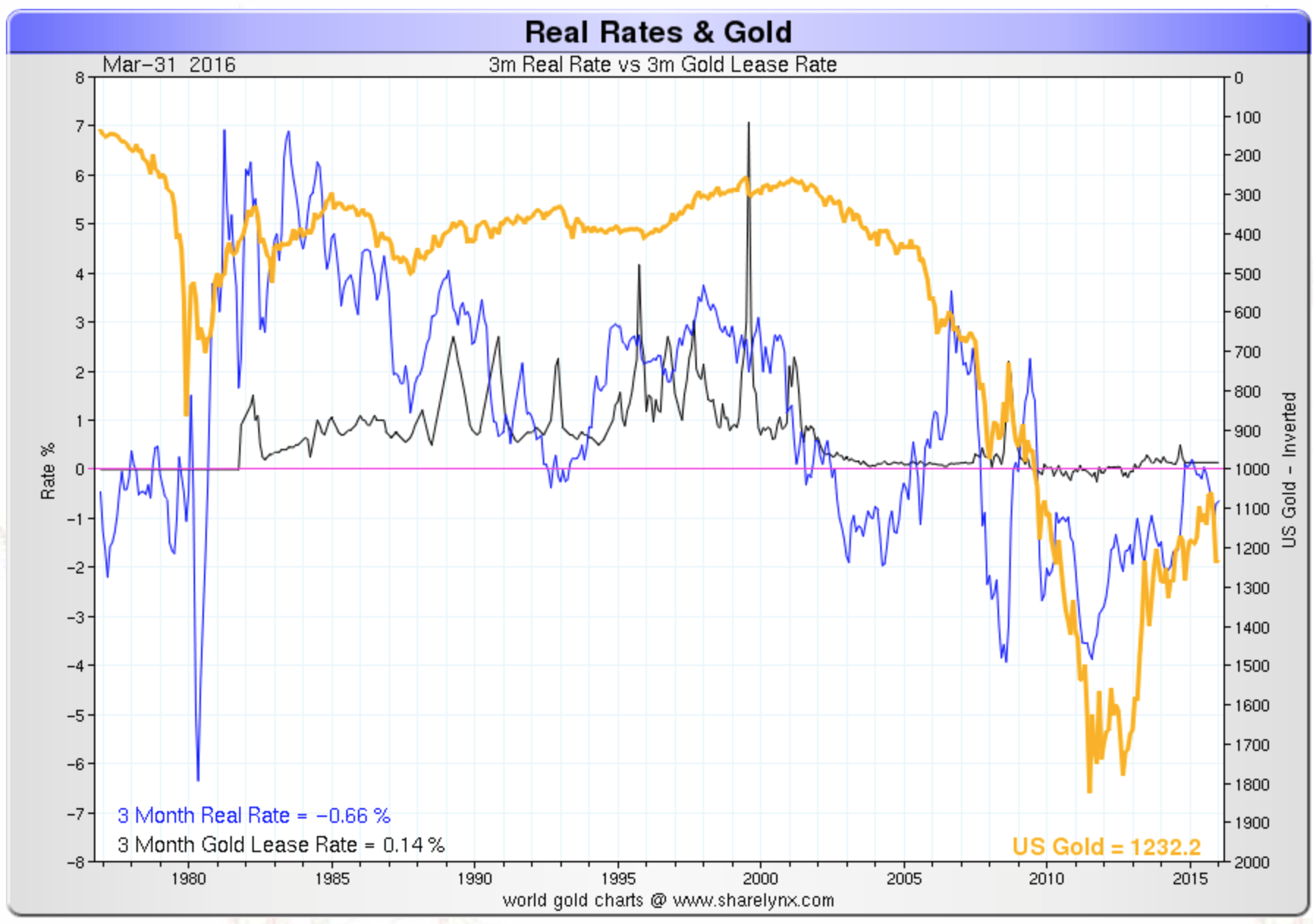 3 months real rates & gold