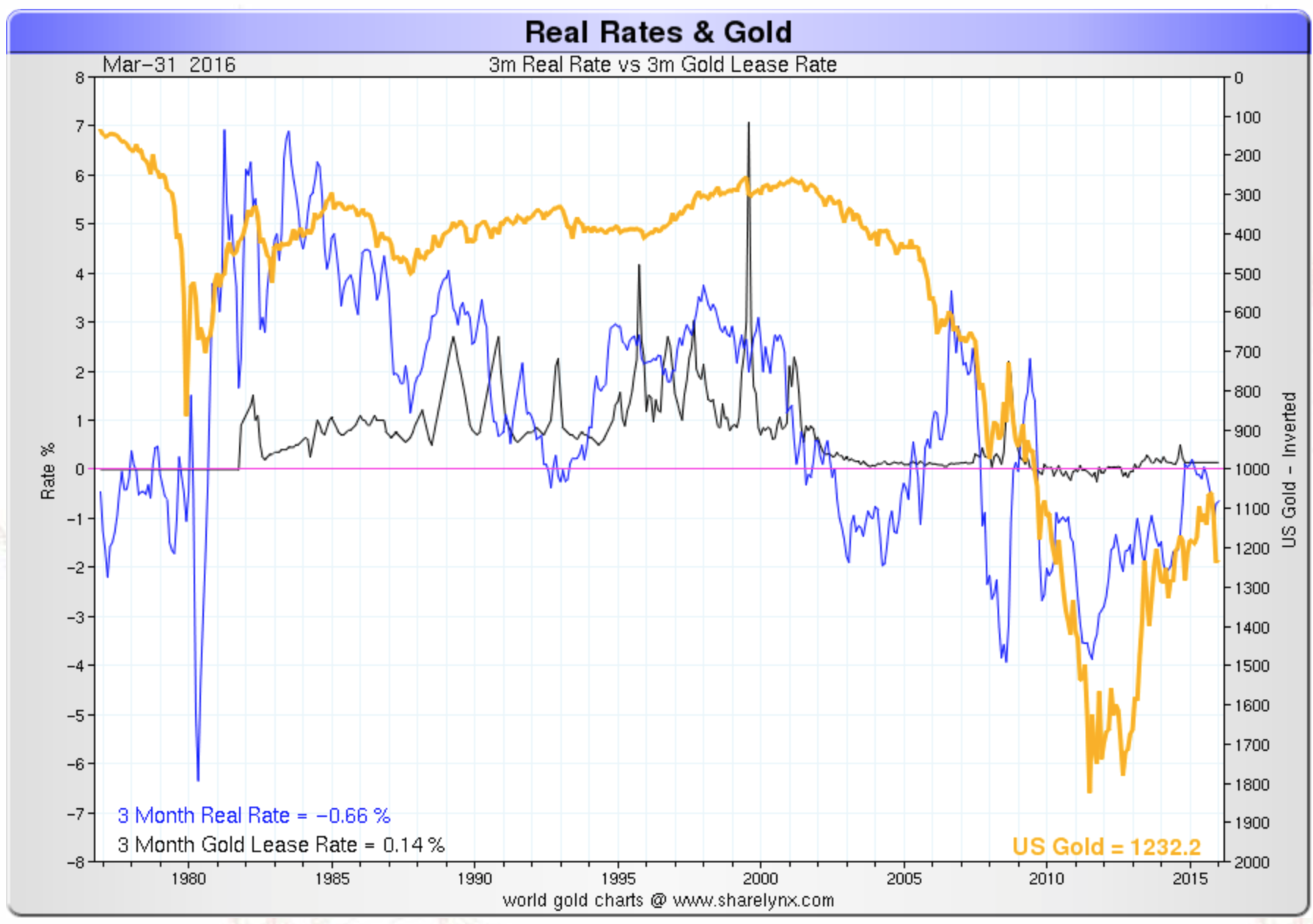 Taux réels et l’or à 3 mois