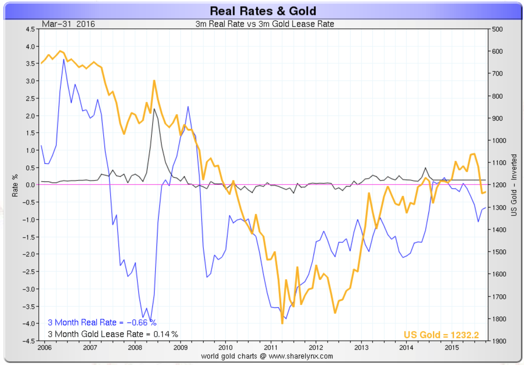 3 motnhs real rates & gold since 2006