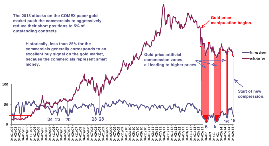 This graph is very enlightening because we can see the actual net short commercials position in relation to the number of outstanding contracts on the COMEX.