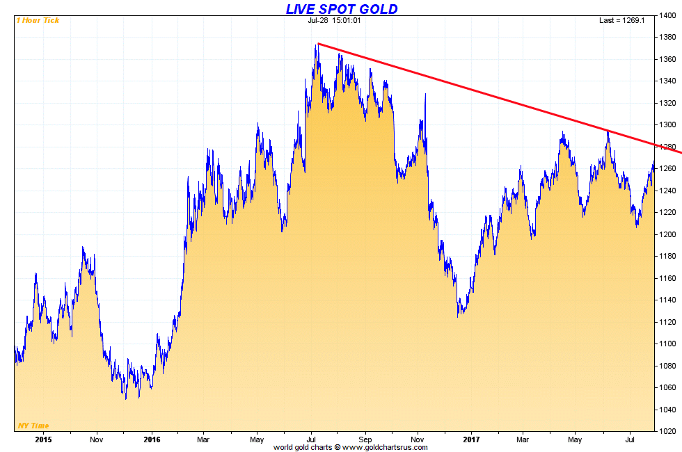 Gold Ready to Rise