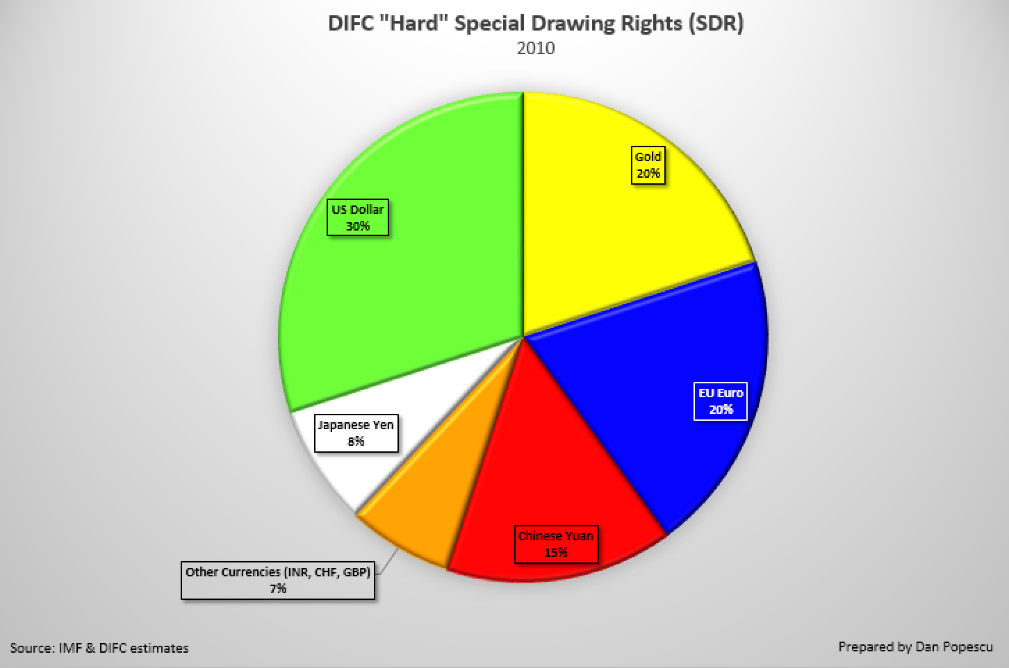  DIFC  Special Drawing Rights (SDR)