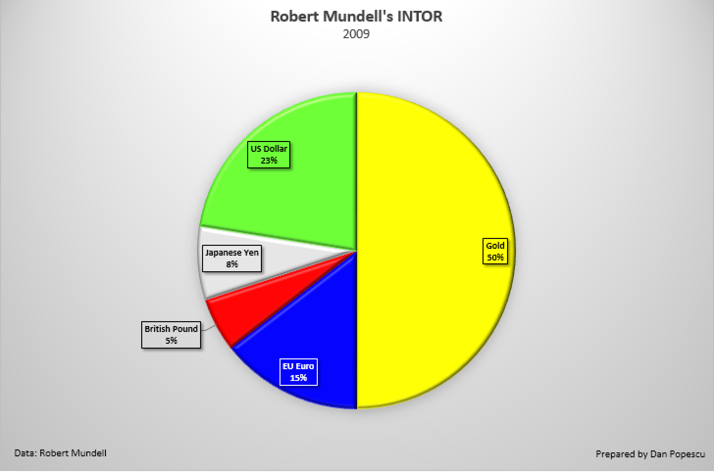 Robert Mundell's INTOR