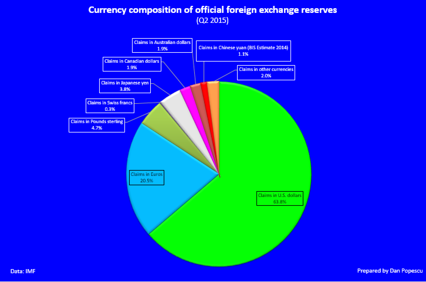 Currency composition or offical foreign excahnge reserves