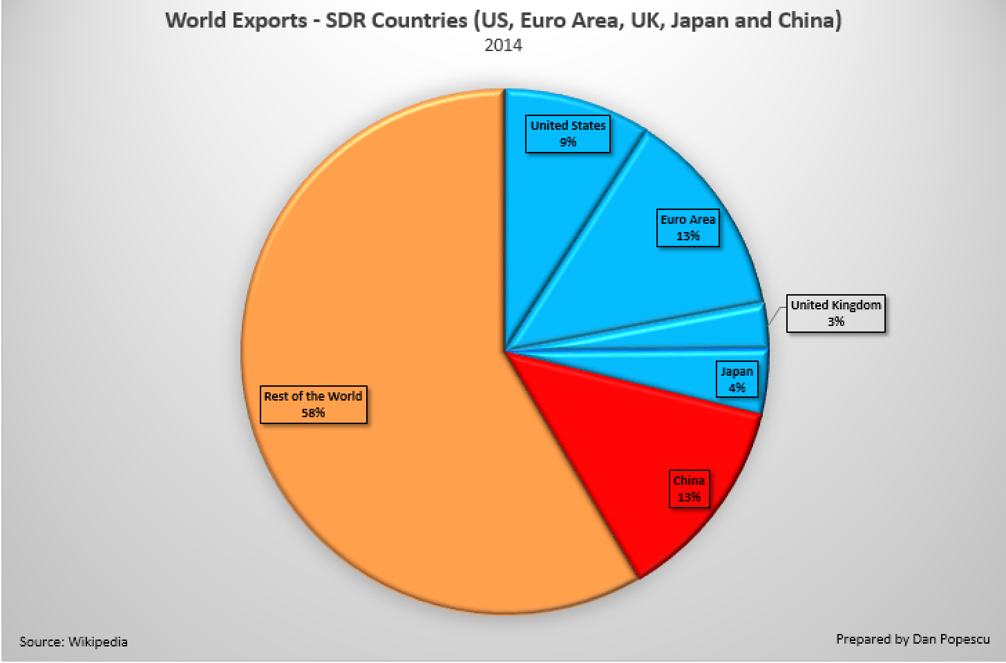 World Exports - SDR Countries 