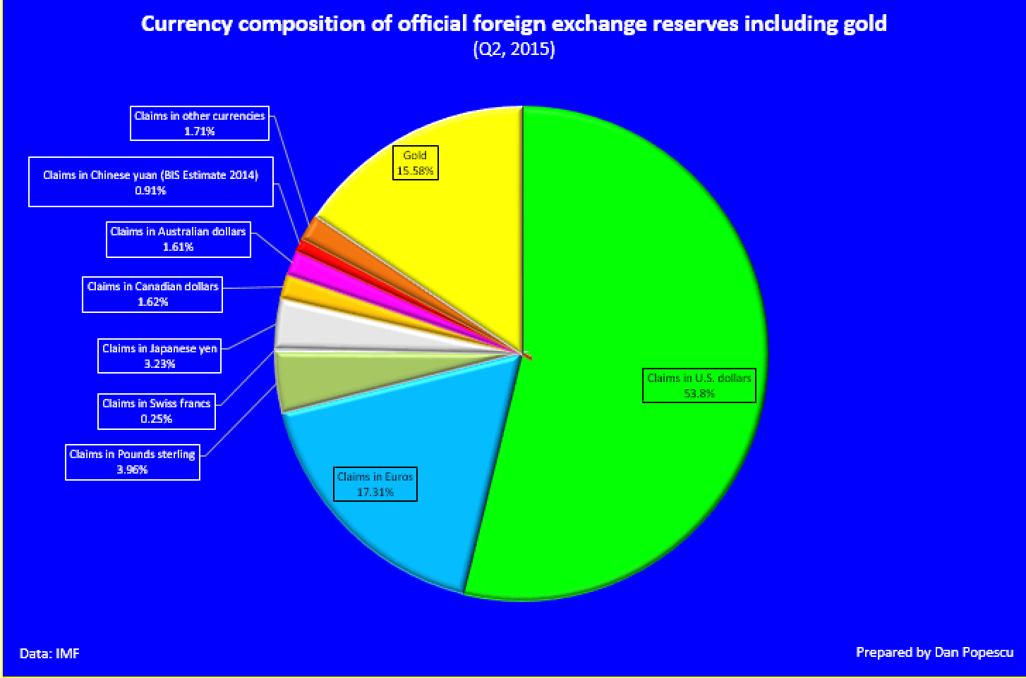 China forex reserves composition