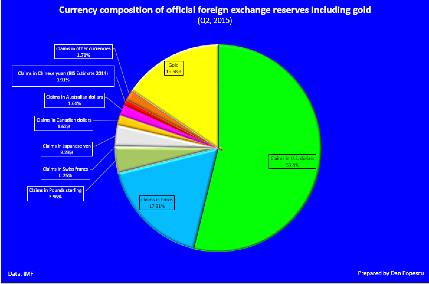 Currency composition of official foreign exchange reserves including gold