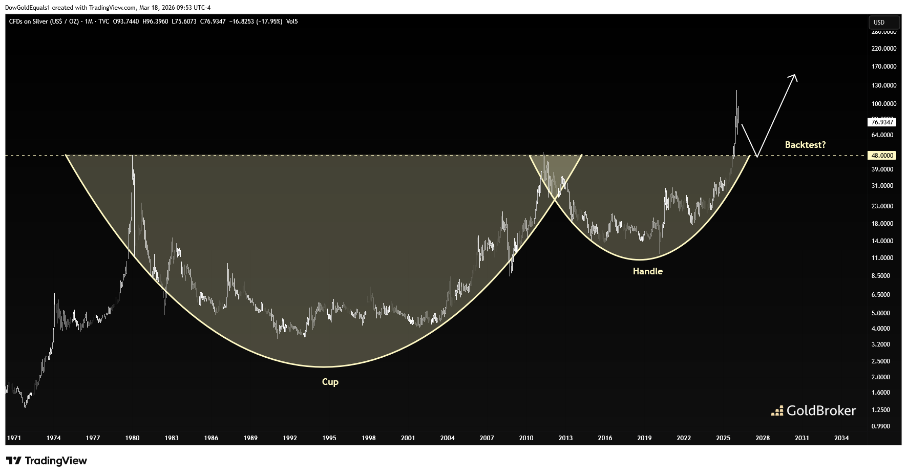 Silver price in USD, monthly chart