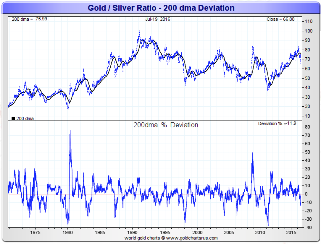 Gold/Silver ratio - 200 dma deviation