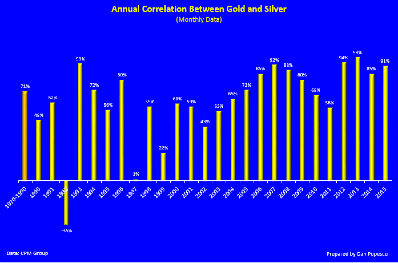 Annual correlation between gold and silver