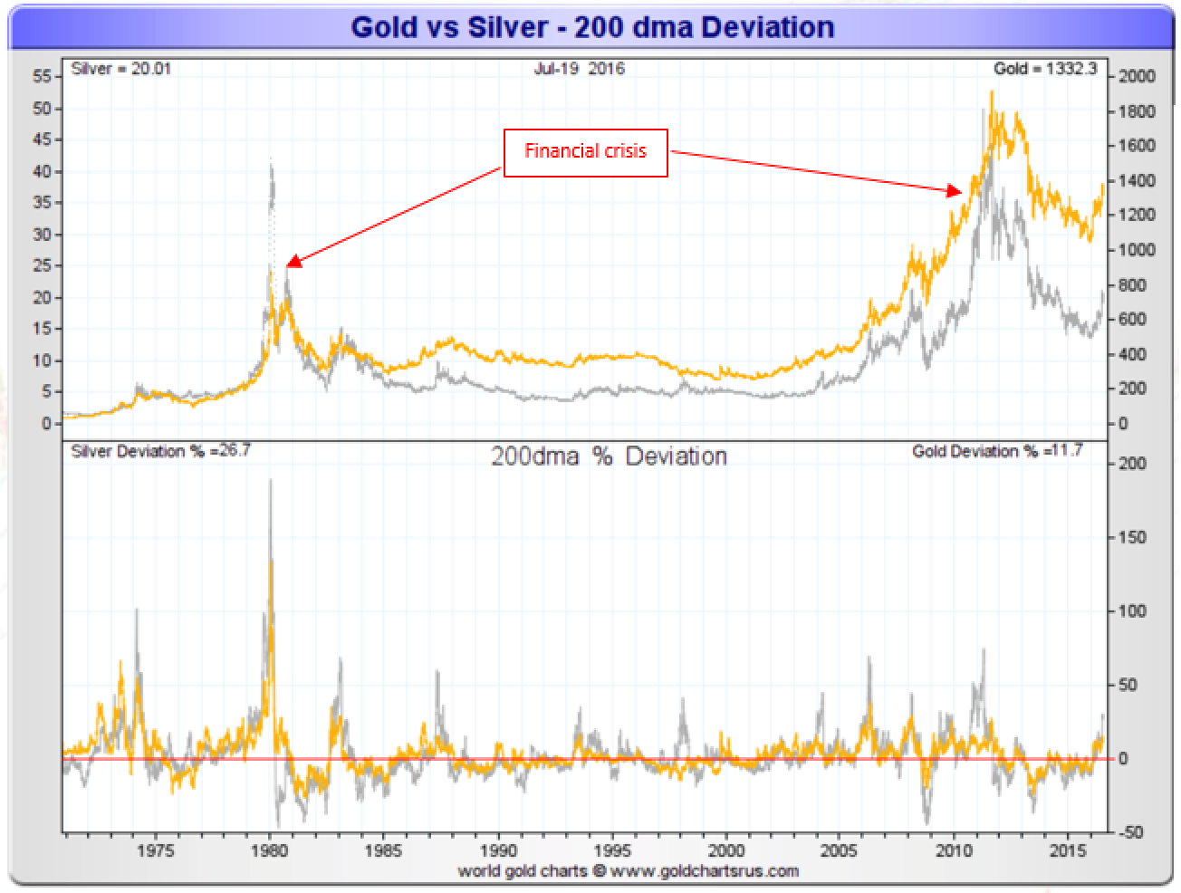 Gold vs Silver - 200 dma Deviation