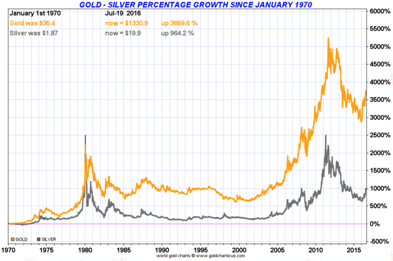 Gold and Silver Correlation | GoldBroker.com
