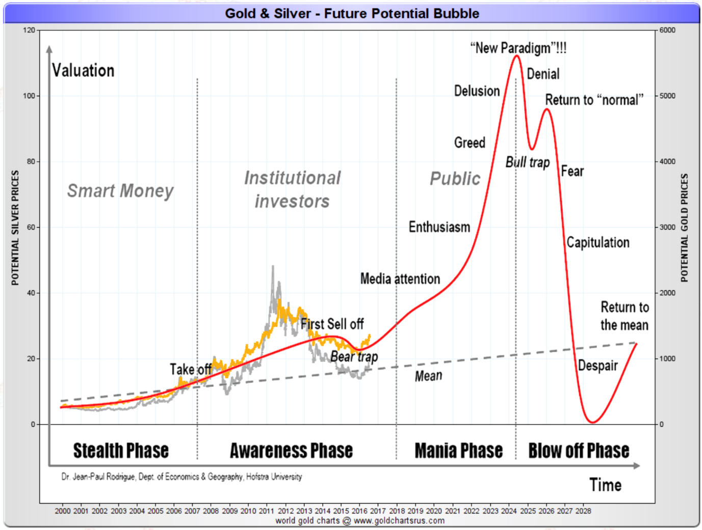 Gold and Silver - Future potential bubble
