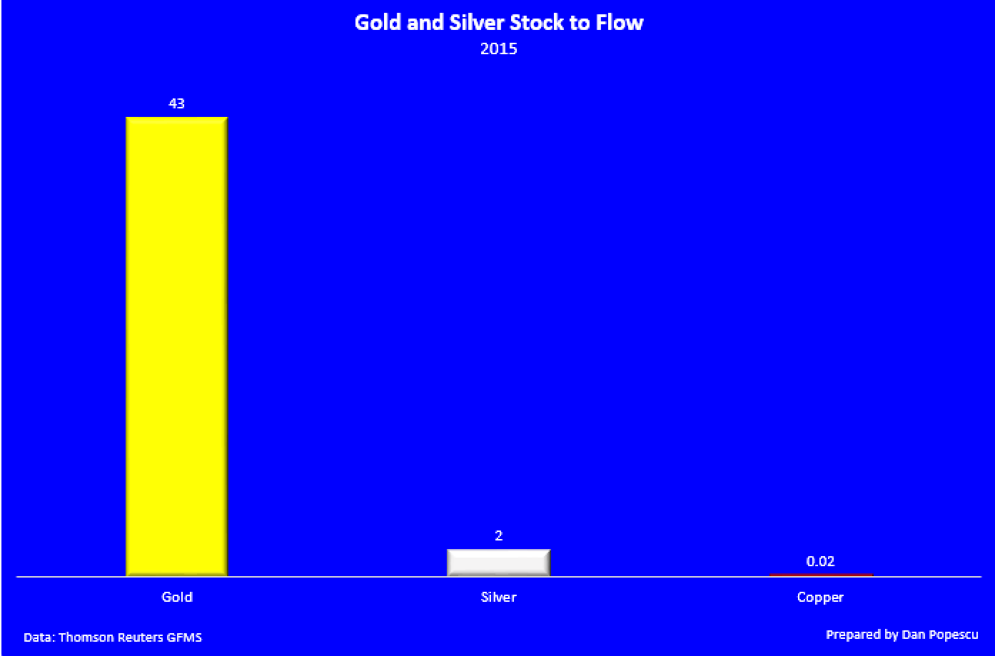 Gold and Silver Stock to flow