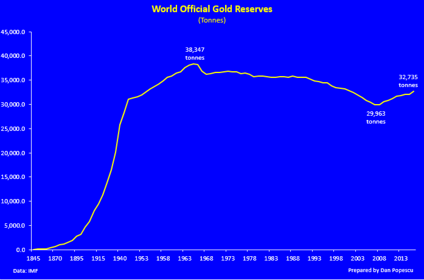 World official gold reserves
