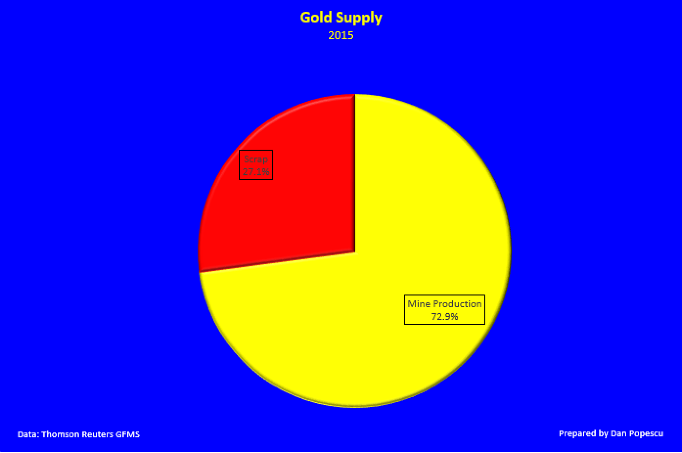 Gold supply 2015