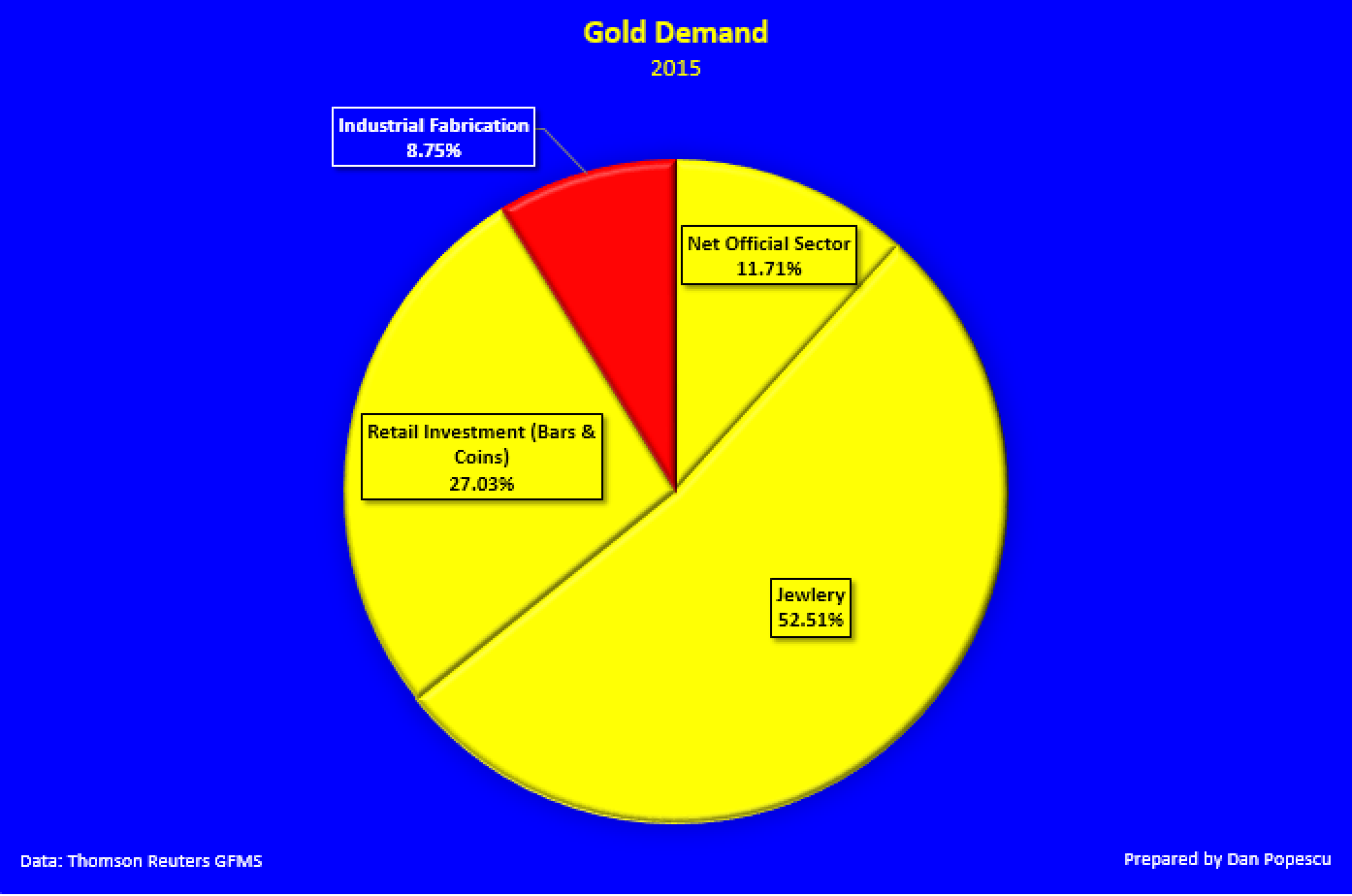 gold demand 2015
